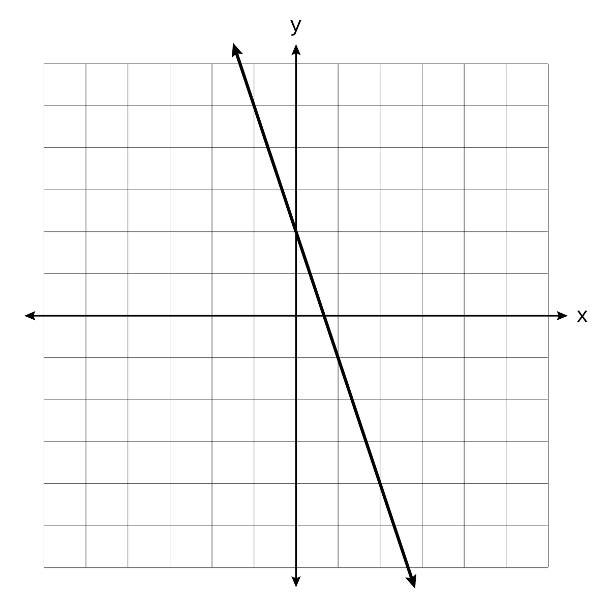graph of y = −3x +2